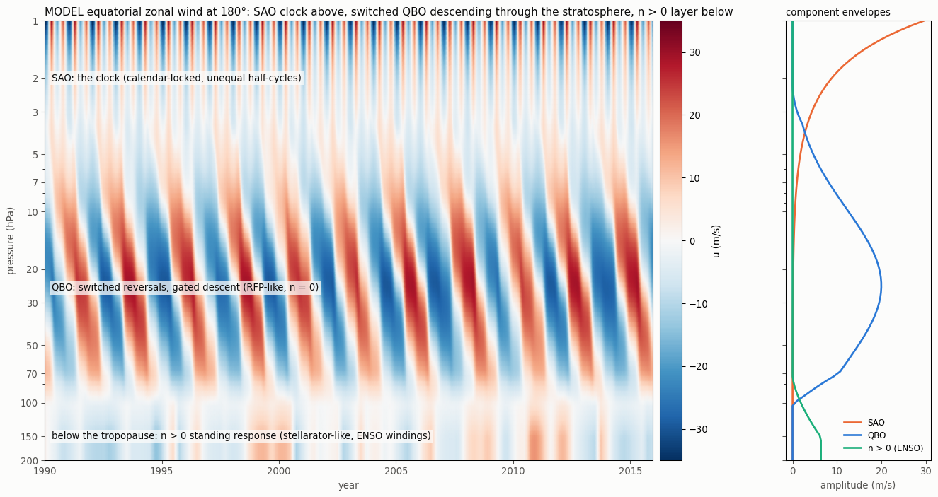 Model equatorial wind column