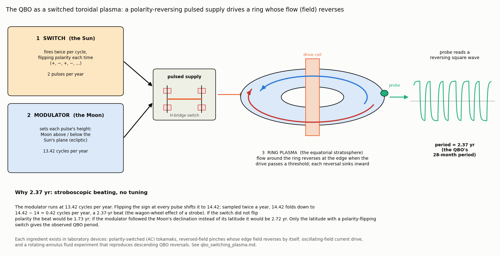 The QBO as a switched toroidal plasma
